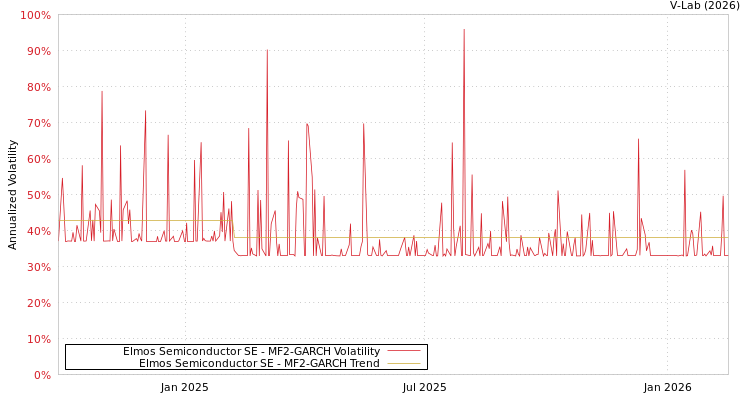 graph of Elmos Semiconductor SE MF2-GARCH