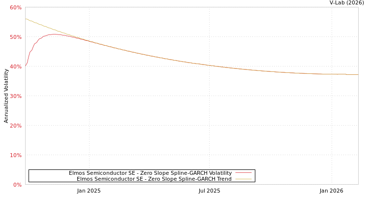 graph of Elmos Semiconductor SE S0GARCH