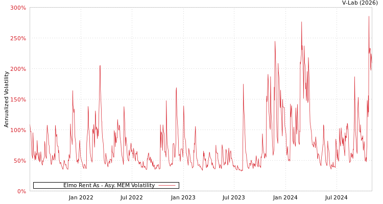 graph of Elmo Rent As AMEM