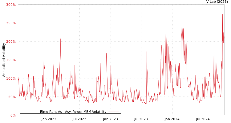 graph of Elmo Rent As APMEM