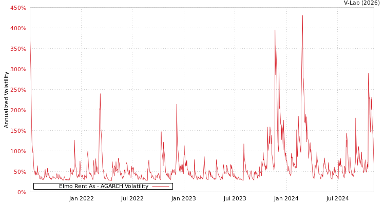 graph of Elmo Rent As AGARCH