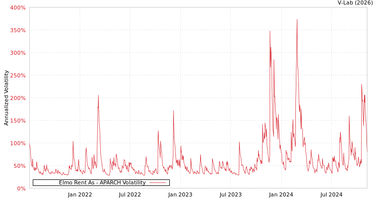 graph of Elmo Rent As APARCH