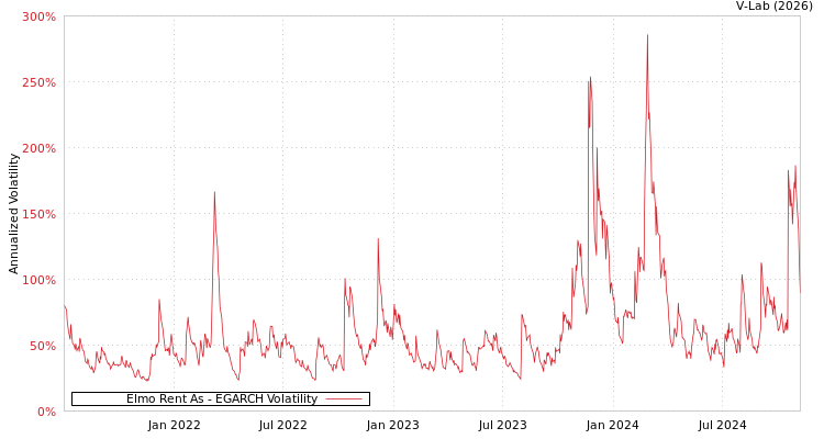 graph of Elmo Rent As EGARCH