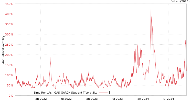 graph of Elmo Rent As GAS-GARCH-T