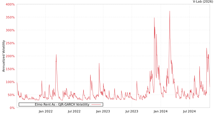 graph of Elmo Rent As GJR-GARCH