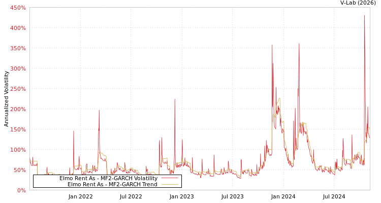 graph of Elmo Rent As MF2-GARCH