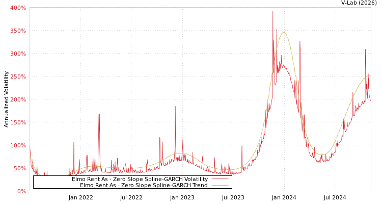 graph of Elmo Rent As S0GARCH