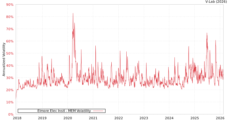 graph of Elmore Elec Instl MEM