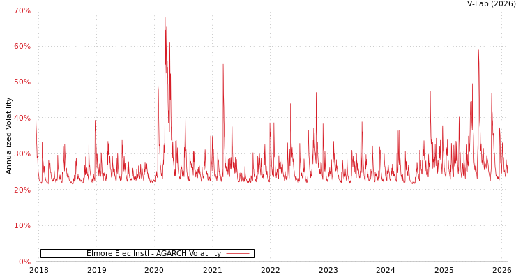 graph of Elmore Elec Instl AGARCH