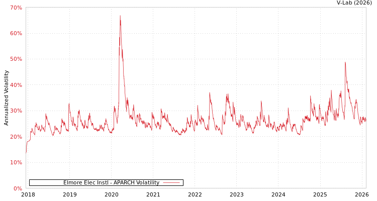graph of Elmore Elec Instl APARCH