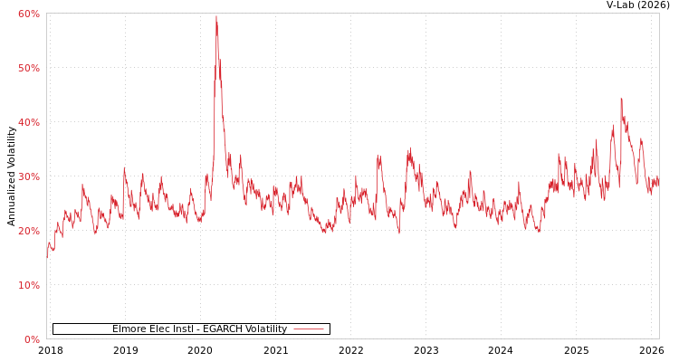graph of Elmore Elec Instl EGARCH