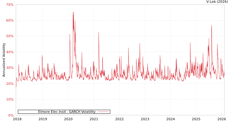 graph of Elmore Elec Instl GARCH