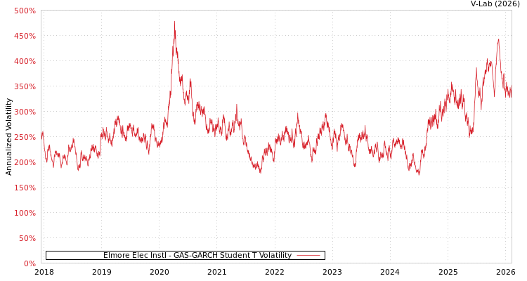 graph of Elmore Elec Instl GAS-GARCH-T