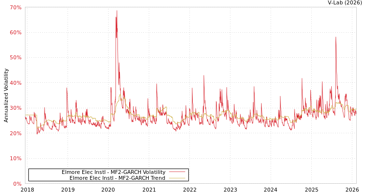 graph of Elmore Elec Instl MF2-GARCH