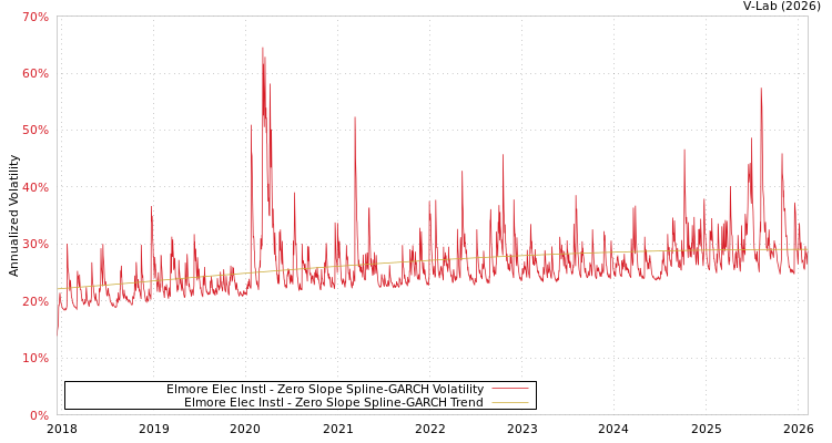 graph of Elmore Elec Instl S0GARCH