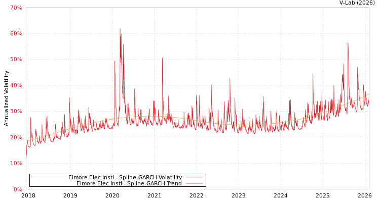 graph of Elmore Elec Instl SGARCH