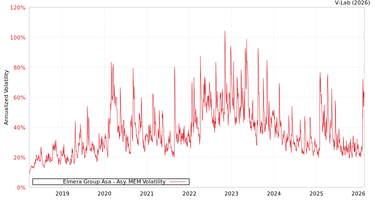 graph of Elmera Group Asa AMEM