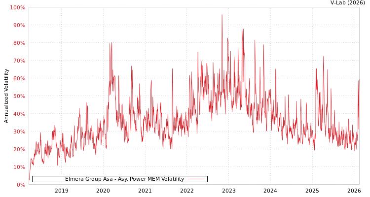graph of Elmera Group Asa APMEM