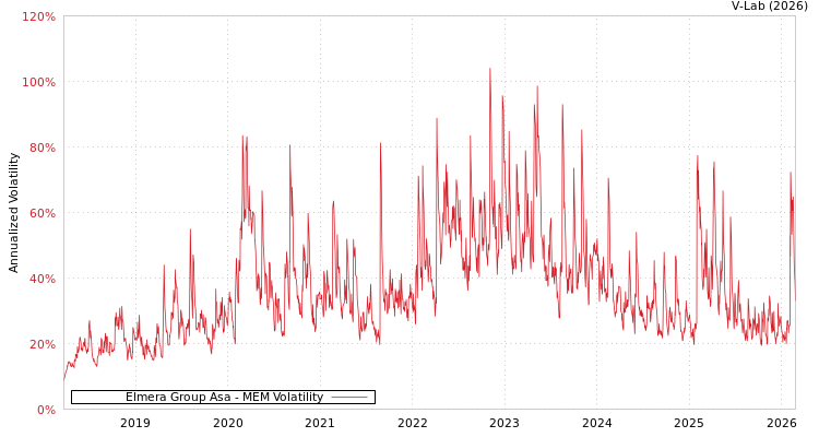 graph of Elmera Group Asa MEM