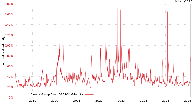graph of Elmera Group Asa AGARCH