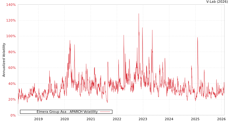 graph of Elmera Group Asa APARCH