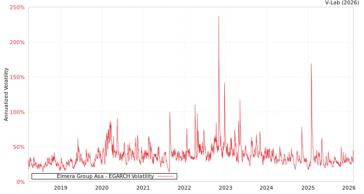 graph of Elmera Group Asa EGARCH