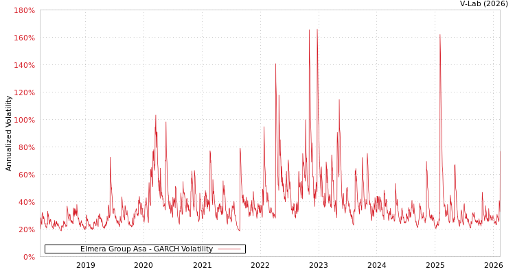 graph of Elmera Group Asa GARCH
