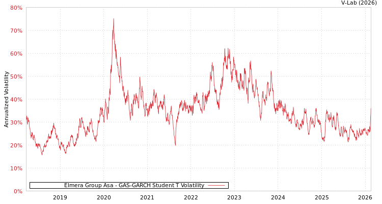 graph of Elmera Group Asa GAS-GARCH-T
