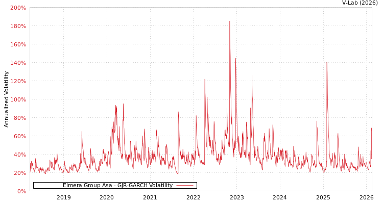 graph of Elmera Group Asa GJR-GARCH