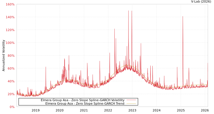 graph of Elmera Group Asa S0GARCH