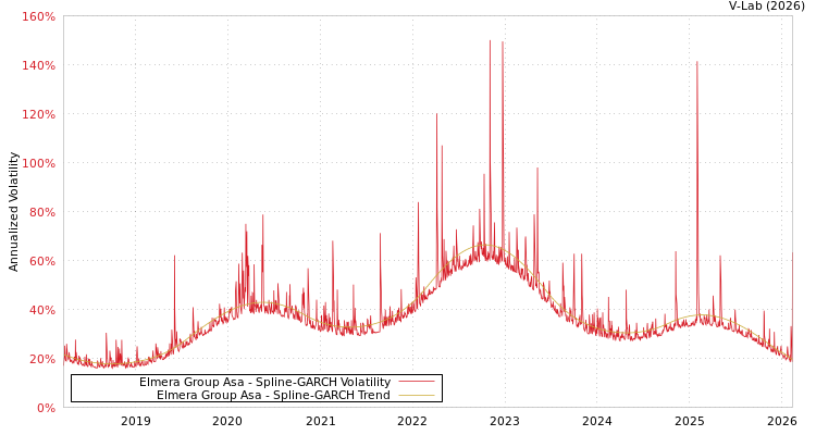 graph of Elmera Group Asa SGARCH