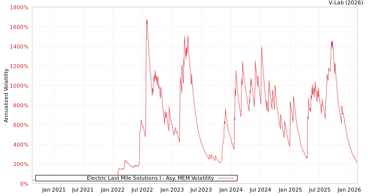 graph of Electric Last Mile Solutions I AMEM