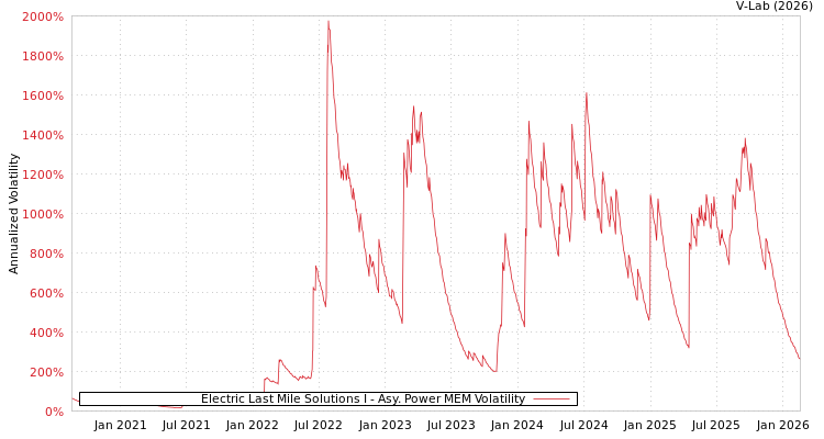 graph of Electric Last Mile Solutions I APMEM