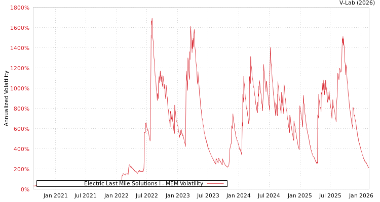 graph of Electric Last Mile Solutions I MEM