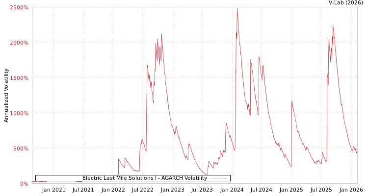 graph of Electric Last Mile Solutions I AGARCH