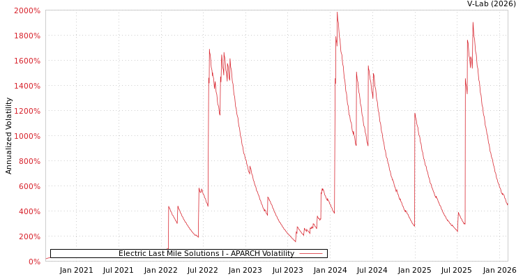 graph of Electric Last Mile Solutions I APARCH