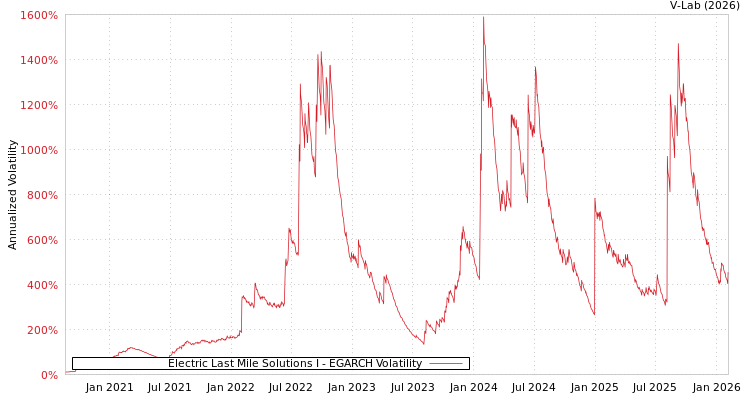 graph of Electric Last Mile Solutions I EGARCH