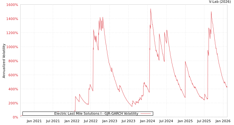graph of Electric Last Mile Solutions I GJR-GARCH