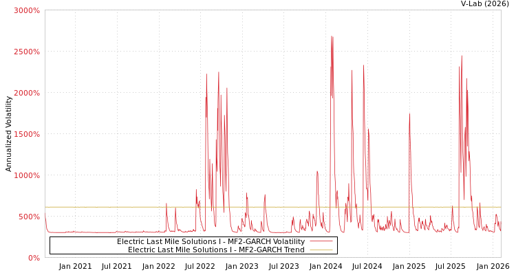 graph of Electric Last Mile Solutions I MF2-GARCH