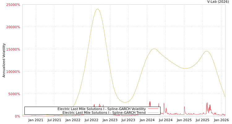 graph of Electric Last Mile Solutions I SGARCH