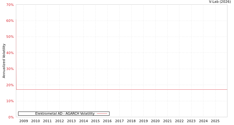 graph of Elektrometal AD AGARCH