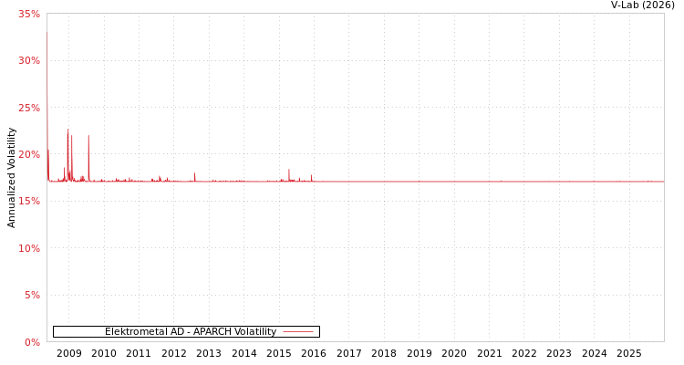 graph of Elektrometal AD APARCH