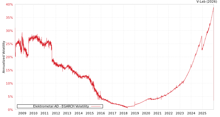 graph of Elektrometal AD EGARCH