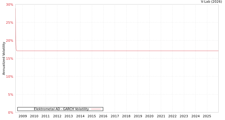 graph of Elektrometal AD GARCH