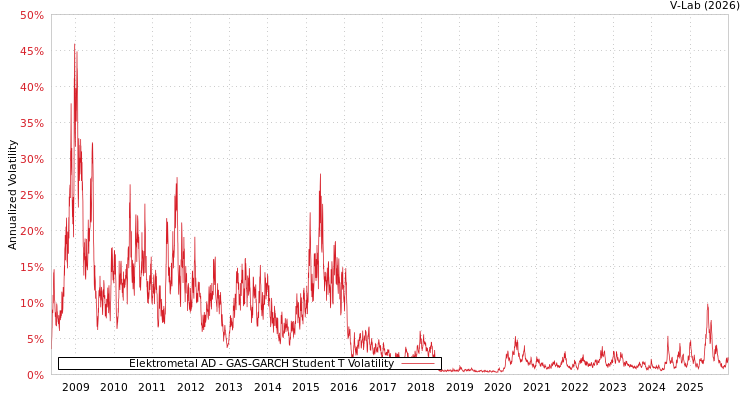 graph of Elektrometal AD GAS-GARCH-T