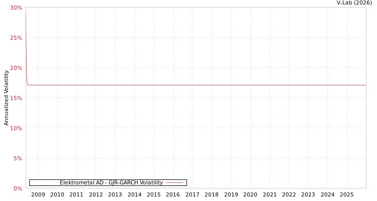 graph of Elektrometal AD GJR-GARCH