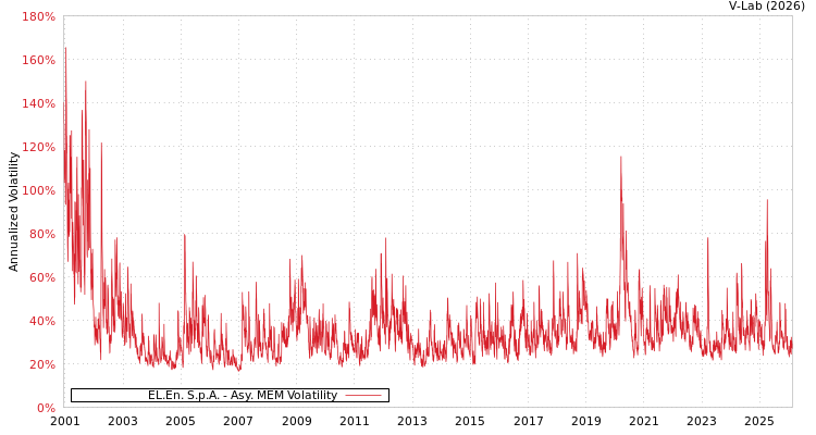 graph of EL.En. S.p.A. AMEM