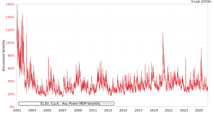 graph of EL.En. S.p.A. APMEM