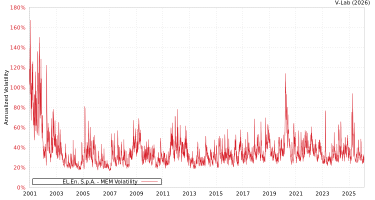 graph of EL.En. S.p.A. MEM