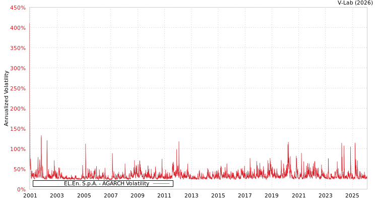 graph of EL.En. S.p.A. AGARCH